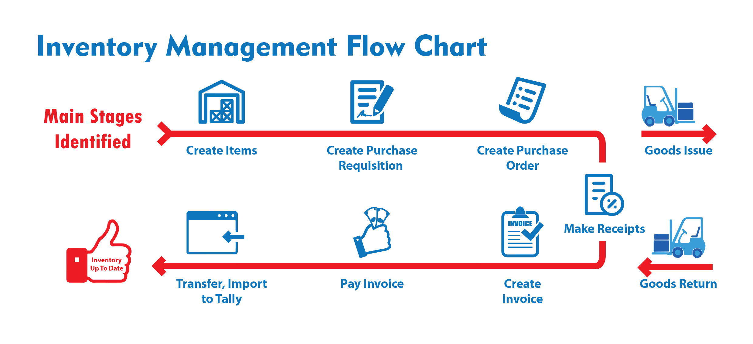 Inventory Control System Flowchart